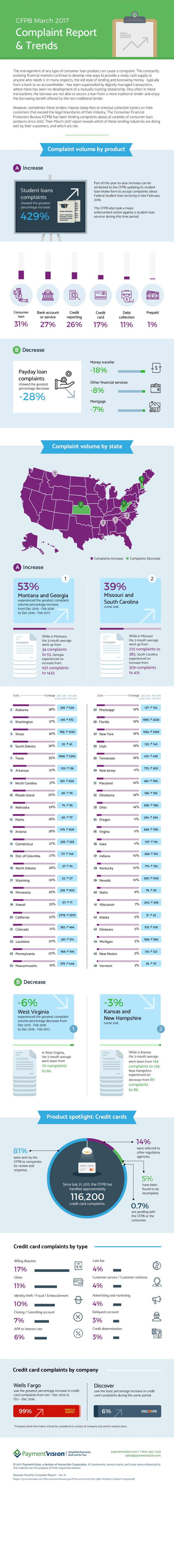 PaymentVision CFPB Complaint Report March 2017
