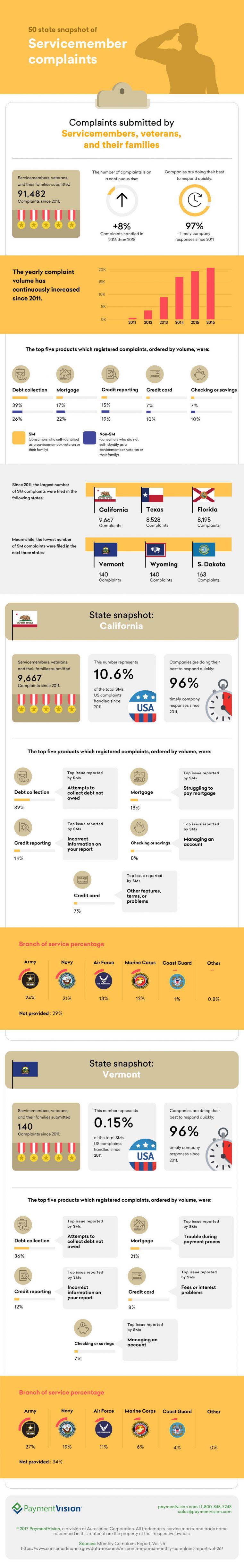 Infographic: CFPB October Monthly Complaint Report 2017