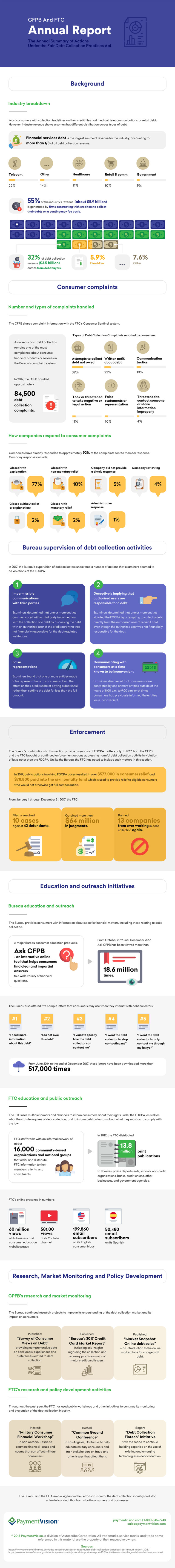 CFPB and FTC Annual Report Infographic