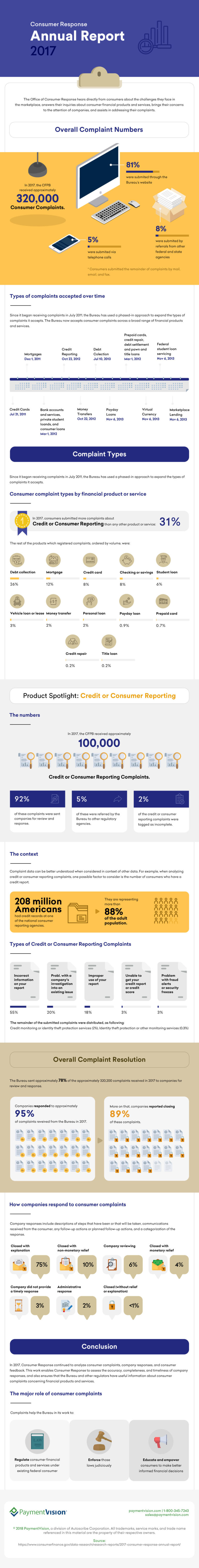 2017 CFPB Consumer Response Annual Report Infographic